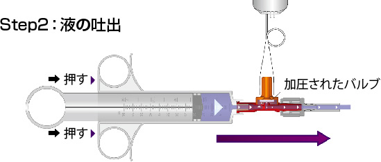Step2：液の吐出